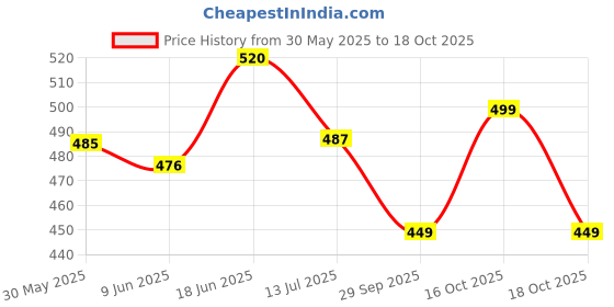flipkart.com aura kriya Virgin Olive for Body Care | Jaitun ka Tail for Hair & Body Massage | Olive Oil aura kriya Price History Graph from 30 May 2025 to 18 Oct 2025