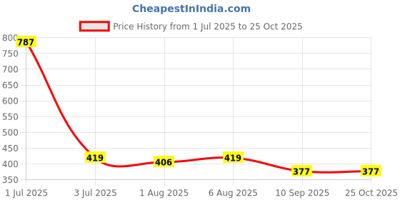 flipkart.com aura kriya Virgin Olive Oil for Hair Care | Boost Hair Growth | Olive Oil Reduce Hair Fall Hair Oil aura kriya Price History Graph from 1 Jul 2025 to 25 Oct 2025
