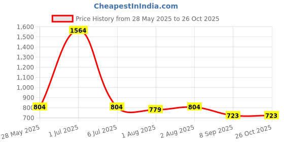flipkart.com aura kriya Virgin Olive Oil for Healthy Scalp & Hair Nourishment/Olive Oil for Men & Women Hair Oil aura kriya Price History Graph from 28 May 2025 to 26 Oct 2025
