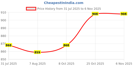 flipkart.com plantex Virgin Plastic A4 Letter Box - Outdoor Mailboxes Home Decoration with Key Lock Wall Mounted Mailbox plantex Price History Graph from 31 Jul 2025 to 6 Nov 2025