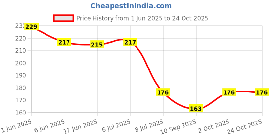 flipkart.com skylii Virgin Plastic Cloth Clips skylii Price History Graph from 1 Jun 2025 to 24 Oct 2025