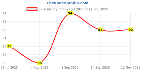 flipkart.com sahu traders Virgin Plastic Kitchen and Dining Sectioned 3 in 1 Food Plate (Pack of 1) Dinner Plate sahu traders Price History Graph from 29 Jul 2025 to 12 Nov 2025