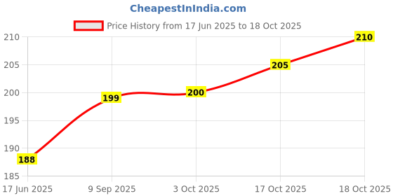 flipkart.com park daniel Virgin Sesame Oil - Pure and Natural Combo pack of 2 bottles of 100 ml(200 ml) park daniel Price History Graph from 17 Jun 2025 to 18 Oct 2025
