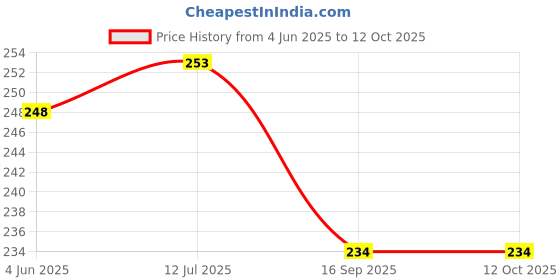 flipkart.com Virgo 0.01g to 200g Gold & Weighing Scale Jewellery, Medicine Weighing Scale (Silver) Weighing Scale Price History Graph from 4 Jun 2025 to 12 Oct 2025