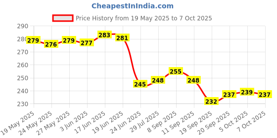 flipkart.com Virgo 10 kg x 1 gm Kitchen Multi-Purpose Weighing Scale Price History Graph from 19 May 2025 to 5 Oct 2025