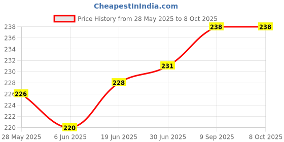 flipkart.com Virgo 10 kg x 1 gm Kitchen Multi-Purpose Weighing Scale Price History Graph from 28 May 2025 to 7 Oct 2025