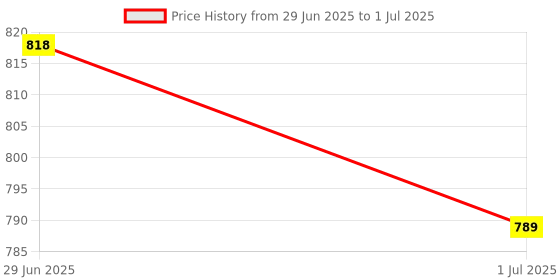 flipkart.com Virgo 10Kg Computer Scale Weighing Scale Price History Graph from 29 Jun 2025 to 1 Jul 2025