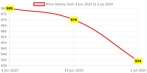 flipkart.com Virgo 10Kg Computer Scale Weighing Scale Price History Graph from 4 Jun 2025 to 2 Jul 2025
