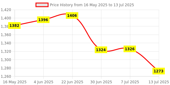 flipkart.com Virgo 30 kG double display weighing scale v-58 Weighing Scale Price History Graph from 16 May 2025 to 13 Jul 2025