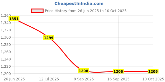 flipkart.com Virgo 30 kg Mutipurpose Weighing Scale Price History Graph from 26 Jun 2025 to 10 Oct 2025