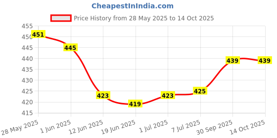 flipkart.com Virgo 400A Digital Kitchen Electronic With Adapter Weighing Scale Price History Graph from 28 May 2025 to 13 Oct 2025
