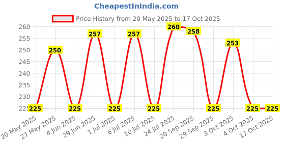 flipkart.com Virgo 50kg portable A10 Weighing Scale Price History Graph from 20 May 2025 to 15 Oct 2025