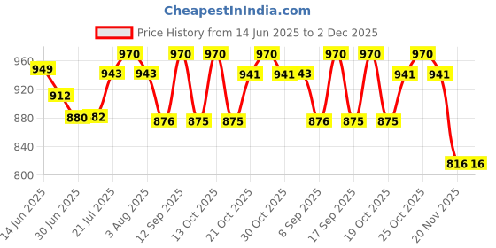 flipkart.com Virgo Analog Iron Blue Weight machine Weighing Scale Price History Graph from 14 Jun 2025 to 1 Dec 2025