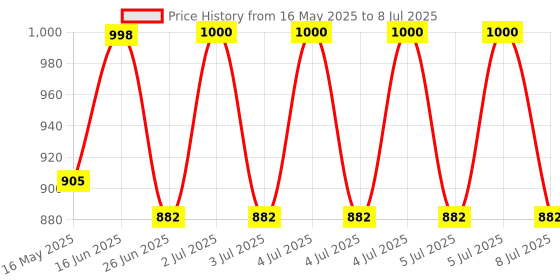 flipkart.com Virgo Compact Scale With Backlight TS-500v 25 kg with Adaptor Weighing Scale Price History Graph from 16 May 2025 to 8 Jul 2025