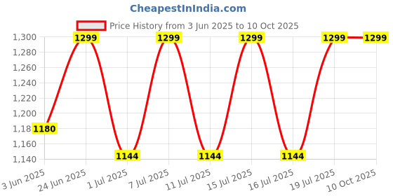 flipkart.com Virgo Electronic Kitchen Digital Weighing Scale 10 Kg Weighing Scale Price History Graph from 3 Jun 2025 to 9 Oct 2025