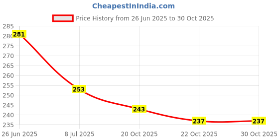 flipkart.com Virgo Kitchen sf-400 Weighing Scale Price History Graph from 26 Jun 2025 to 30 Oct 2025