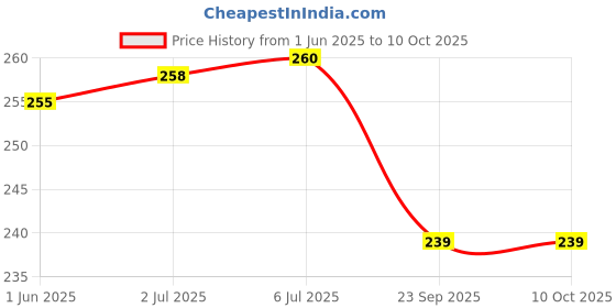 flipkart.com Virgo PORTABLE HANGING 0.01GM- 50KG CYLINDER WEIGHING SCALE KITCHEN WEIGHING SCALE Weighing Scale Price History Graph from 1 Jun 2025 to 10 Oct 2025