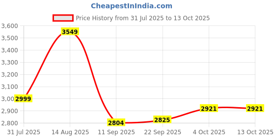 flipkart.com ruhe Virgo Premium Ceramic Table Top Wash Basin 20 x 14 x 6 Inches Over Counter Basin For Bathroom and Kitchen Counter Top ruhe Price History Graph from 31 Jul 2025 to 13 Oct 2025