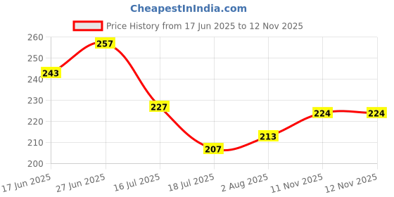 flipkart.com virgo toys Mini Basketball & Drop Game (Combo) virgo toys Price History Graph from 17 Jun 2025 to 12 Nov 2025