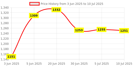 flipkart.com Virgo V802L NEW DIGITAL DOUBLE DISPLAY ELECTRIC COMPACT WEIGHT SCALE 30KG Weighing Scale Price History Graph from 3 Jun 2025 to 10 Jul 2025