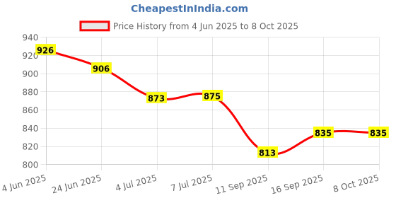 flipkart.com Virgo v9811b personal weighig scale Weighing Scale (Multicolor) 120KG BATHROOM SCALE Weighing Scale Price History Graph from 4 Jun 2025 to 7 Oct 2025