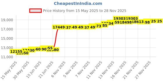 flipkart.com aspect bullion & refinery Virgo Y-MAF S 999 100 g Silver Coin aspect bullion & refinery Price History Graph from 15 May 2025 to 28 Nov 2025