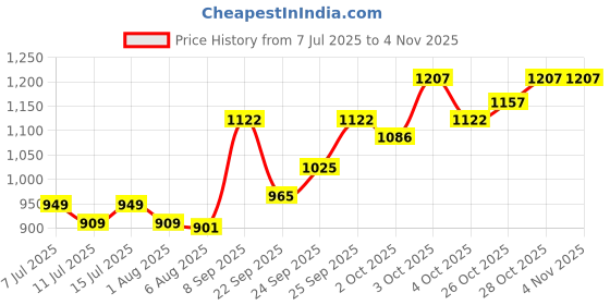 flipkart.com vetenex Virgomin Forte - Chelated Mineral Mixture Powder for Cattle, Cow, Buffalo, Goat Pet Health Supplements vetenex Price History Graph from 7 Jul 2025 to 3 Nov 2025
