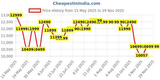 flipkart.com kutchina Virgose Dlx 60 Auto Clean Wall Mounted NA 1300 CMH Chimney kutchina Price History Graph from 15 May 2025 to 28 Nov 2025