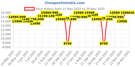 flipkart.com kutchina Virgose DLX 90 Auto Clean Wall Mounted Black 1400 CMH Chimney kutchina Price History Graph from 15 May 2025 to 29 Nov 2025