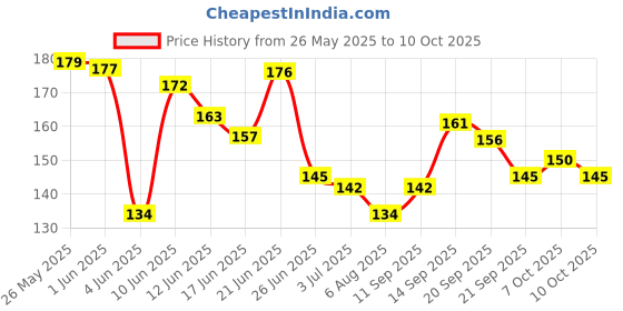 flipkart.com virkart 1 block buffer 1 nail best quality nail filer and 7 side nail buffer me virkart Price History Graph from 26 May 2025 to 10 Oct 2025