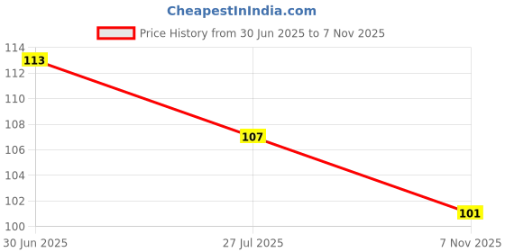 flipkart.com virkart 2pcs Plastic Practice Fake Finger Nail Art Model Finger Tool virkart Price History Graph from 30 Jun 2025 to 7 Nov 2025
