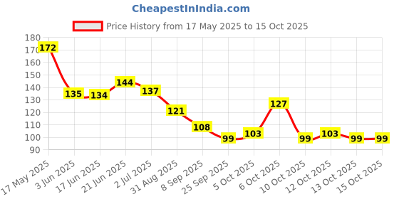 flipkart.com virkart Nail art combo-1 best quality filer 1 cuticle cutter-1 pusher virkart Price History Graph from 17 May 2025 to 15 Oct 2025
