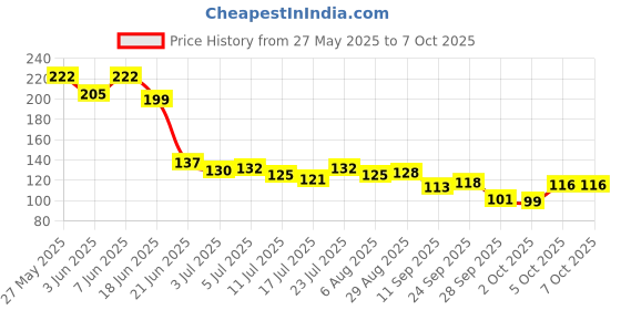 flipkart.com virkart Nail Art Combo 1 pusher 1 cuticle cutter 1 filer 1 buffer virkart Price History Graph from 27 May 2025 to 6 Oct 2025