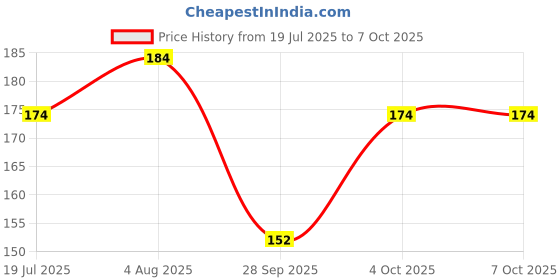 flipkart.com virkart Nail Art Combo 1 pusher 1 filer 1 buffer 1 practice finger 1 crystal glass virkart Price History Graph from 19 Jul 2025 to 6 Oct 2025