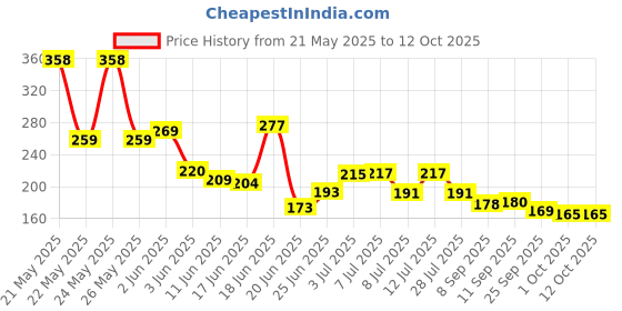flipkart.com virkart Nail Tools Combo virkart Price History Graph from 21 May 2025 to 12 Oct 2025