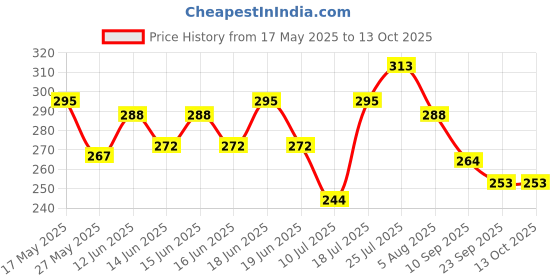 flipkart.com VIRMON BLUETOOTHMUSICLEDBULBMULTICOLOR Smart Bulb Price History Graph from 17 May 2025 to 13 Oct 2025