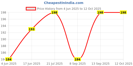 flipkart.com VIRMON New Cute 3D Rabbit Holder BLUE Mobile Holder Price History Graph from 4 Jun 2025 to 12 Oct 2025