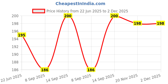 flipkart.com VIRMON New Cute 3D Rabbit Holder PINK Mobile Holder Price History Graph from 22 Jun 2025 to 2 Dec 2025