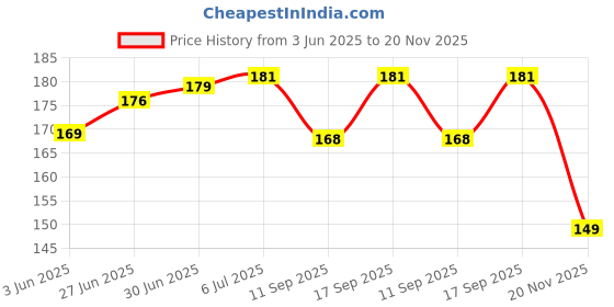 flipkart.com VIRMON New Cute 3D Rabbit Holder WHITE Mobile Holder Price History Graph from 3 Jun 2025 to 20 Nov 2025