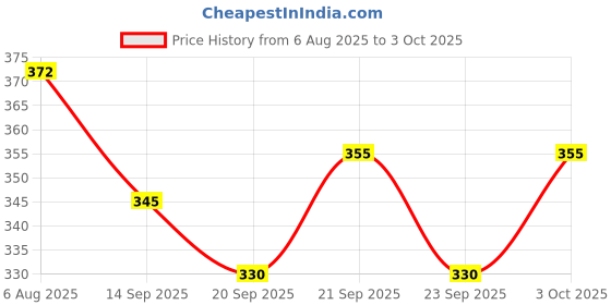 flipkart.com virmon Rechargeable Led Touch On Off Switch Student Study Reading Dimmer Led, White Study Lamp virmon Price History Graph from 6 Aug 2025 to 3 Oct 2025
