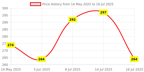 flipkart.com VIRMON VIRMONLED12WMUSIC-BLUETOOTHBULB Smart Bulb Price History Graph from 14 May 2025 to 16 Jul 2025