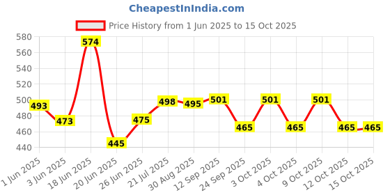 flipkart.com hm organics Virofin Anti-Virus and Bacteria for Plants used in farms Fertilizer hm organics Price History Graph from 1 Jun 2025 to 14 Oct 2025