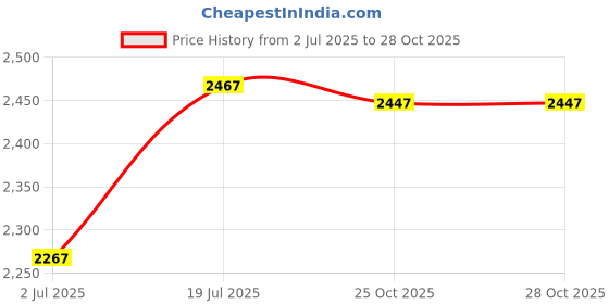 flipkart.com hm organics Virofin(100Ml)-Pack Of 6 Fertilizer hm organics Price History Graph from 2 Jul 2025 to 25 Oct 2025