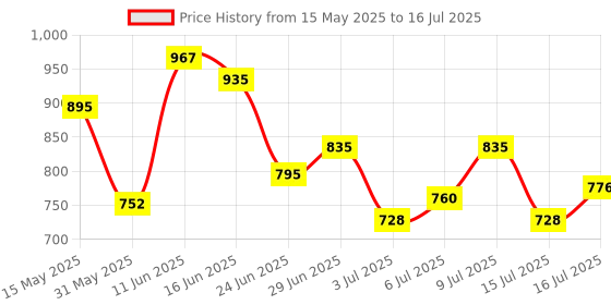 flipkart.com campus VIRTAL Running Shoes For Men campus Price History Graph from 15 May 2025 to 16 Jul 2025