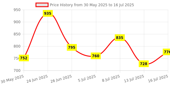 flipkart.com campus VIRTAL Running Shoes For Men campus Price History Graph from 30 May 2025 to 16 Jul 2025