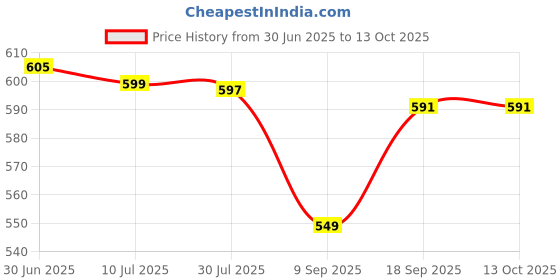 flipkart.com Virth Beard Trimmer & Nose Hair Remover Combo Trimmer Personal Grooming Trimmer 120 min Runtime 0 Length Settings Price History Graph from 30 Jun 2025 to 13 Oct 2025