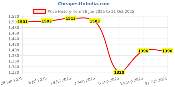 flipkart.com virth by virth Electric Meat Grinder 2L Multi Function Stainless Steel Vegetables 2-Speed Electric Vegetable & Fruit Chopper virth by virth Price History Graph from 26 Jun 2025 to 30 Oct 2025