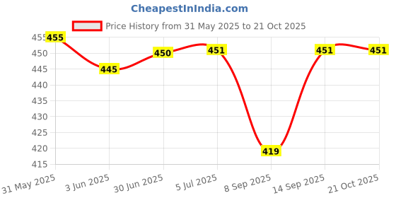 flipkart.com Virth Dragon Style T Shape Zero Gapped 4 Size Adjustable Comb For Haircut & Shave Grooming Kit 120 min Runtime 4 Length Settings Price History Graph from 31 May 2025 to 21 Oct 2025
