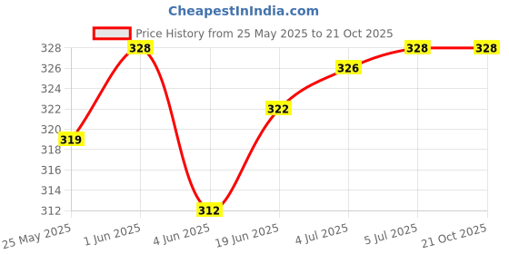 flipkart.com Virth Eyebrow Hair Remover,upper lip hair remover for women Trimmer 120 minRuntime 1 Length Settings Price History Graph from 25 May 2025 to 20 Oct 2025