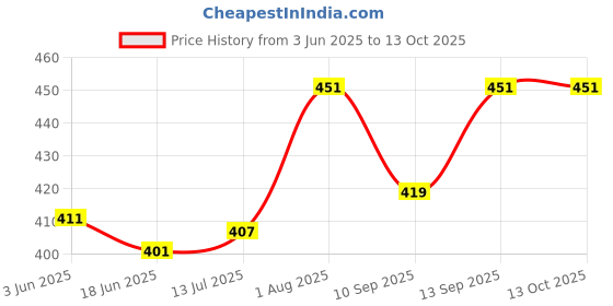 flipkart.com Virth Portable Wooden Laptop Stand Wooden Craft Handmade Tabletop Laptop Stand with Adjustable Laptop Stand Price History Graph from 3 Jun 2025 to 13 Oct 2025